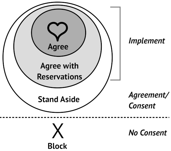 Agree, agree with reservations and Stand aside in concentric circles, with block off to one side.