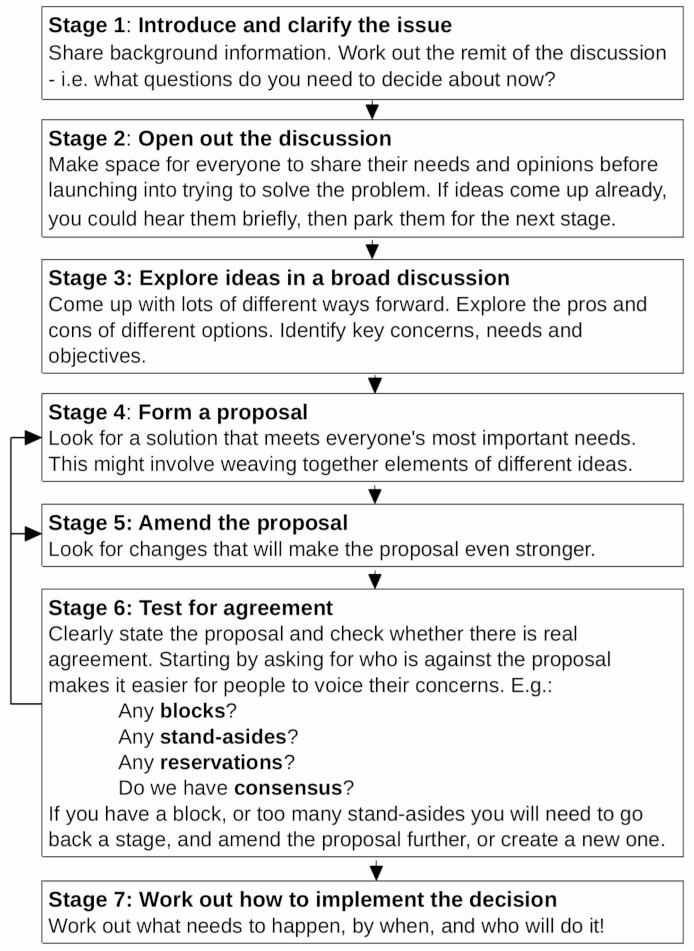 consensus flowchart