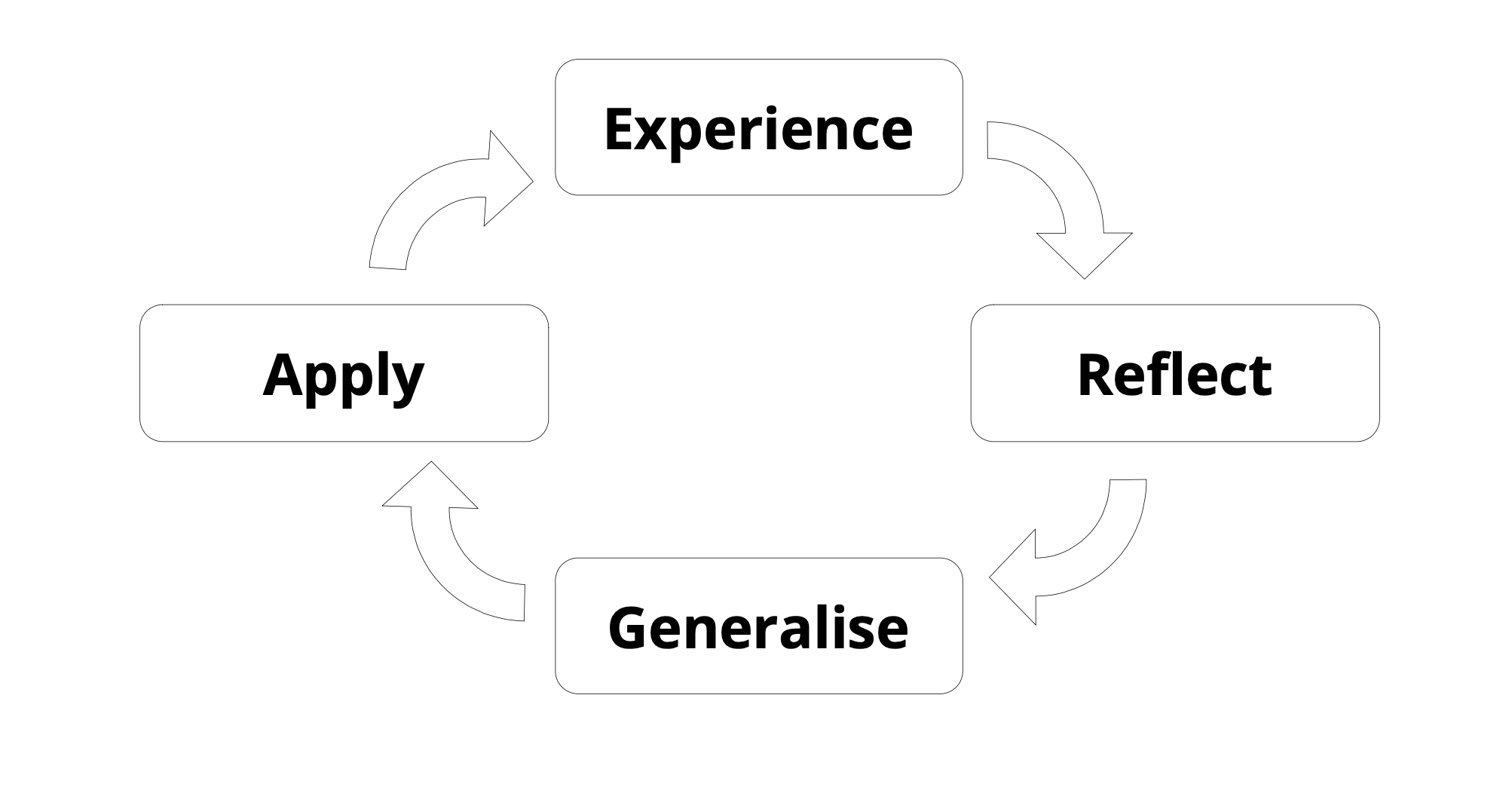 Experiential learning cycle diagram showing four stages in a loop: Experience → Reflect → Generalise → Apply → Experience